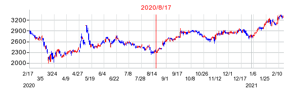 2020年8月17日 11:45前後のの株価チャート